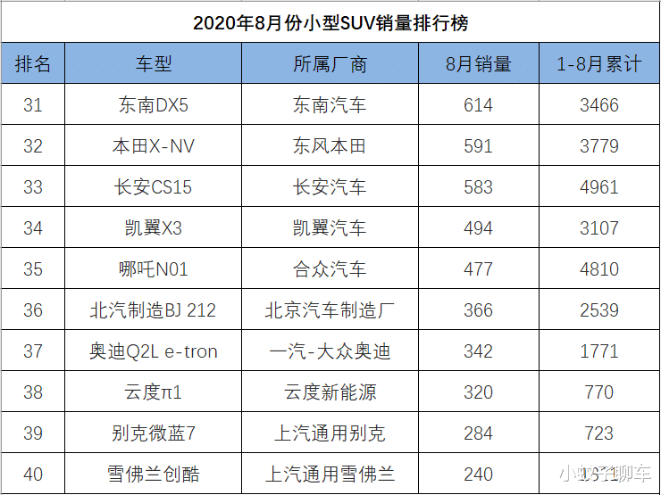 8月份小型SUV銷量排行，本田再奪冠亞軍，吉利繽越穩居第三-圖8