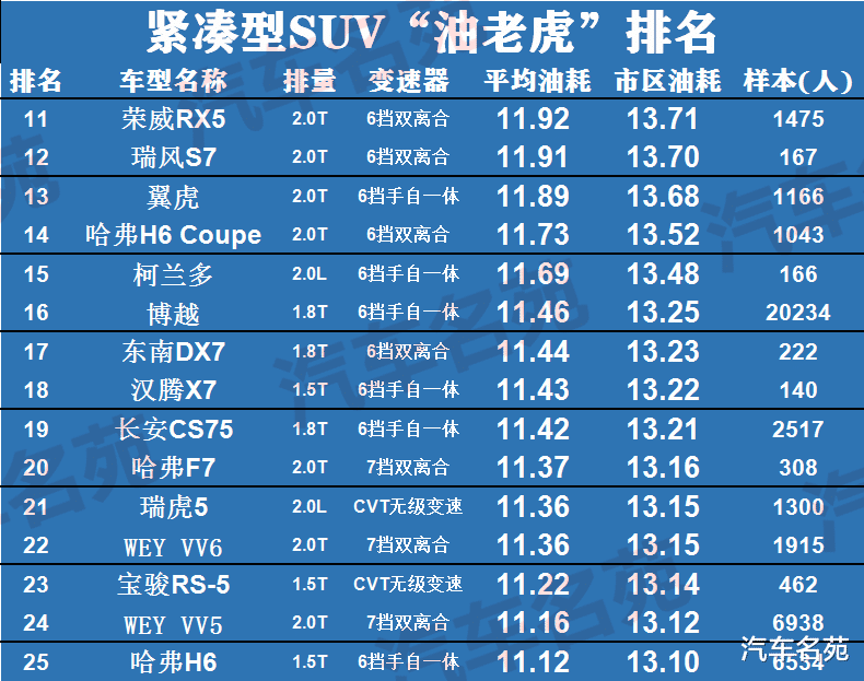 国产车|SUV“油老虎”最新榜单更新!国产车占比最高,你的车上榜了么?