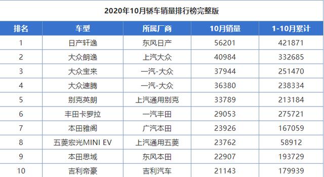 大众汽车|10月轿车销量前十：大众喜，丰田忧，一国产电动车成最大黑马