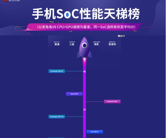 5G|安兔兔发布性能榜，麒麟9905G连HelioP90都不如？结果让人意外