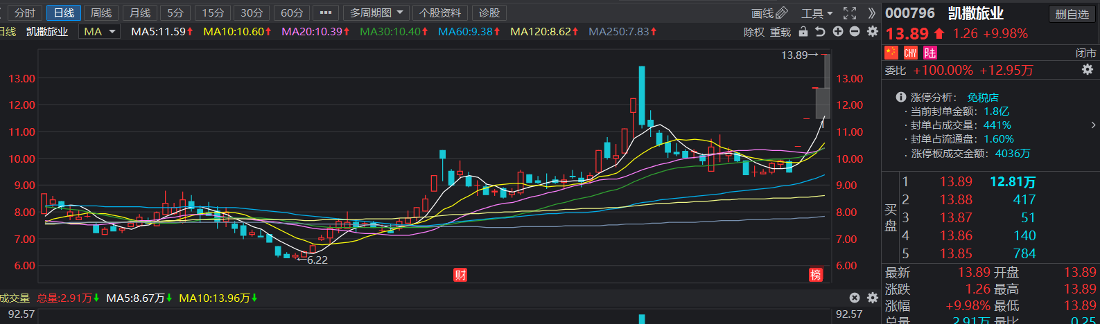 券商股▲躺赢4个一字板，舒服！前期说的几个机会有应验了！继续？