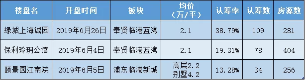 12个新盘打响上海楼市开年第一枪，临港上新大量房源上演“五鼠闹春”