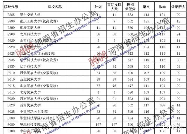 投档分数线|二本最牛大学真香！二本投档线：这所大学578分一马当先，昆医大最可惜