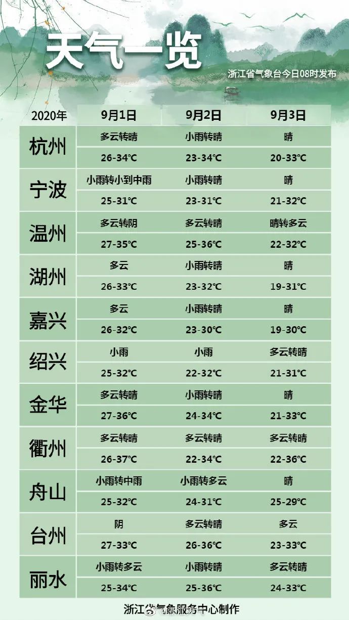 浙江法制报|台风“美莎克”将于明日凌晨移入东海，浙江多地拉响警报，接下来的天气……