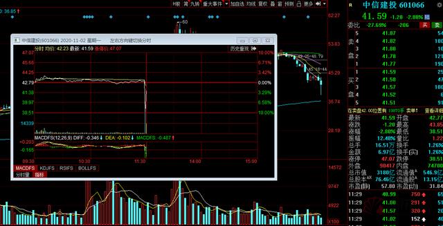 中信建投|3000亿市值大券商1秒跌停！中信建投遭遇乌龙指？5万手大单直接摁上跌停价