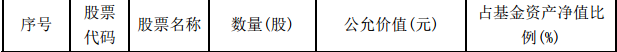 仓位@陈光明旗下基金持仓曝光，一季度继续高仓位运行，来看十大重仓股(名单)
