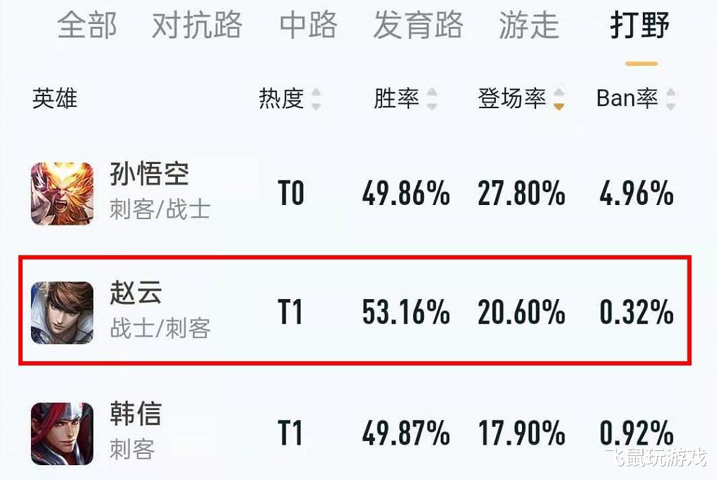 赵云|王者荣耀：赵云跌落神坛，天美“亲儿子”终于换人，热度直接霸榜
