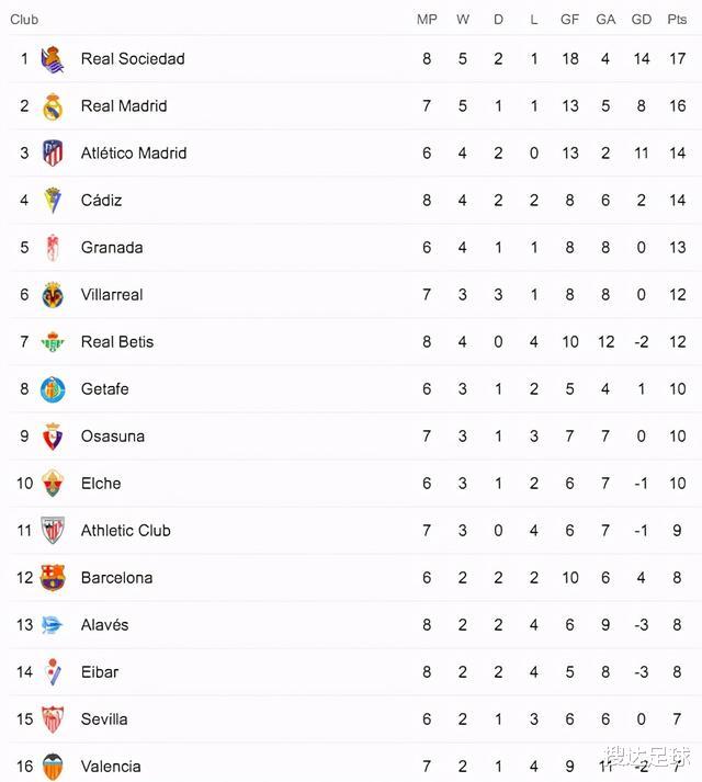 皇家社会|4-1！他们又创16年神迹+领先皇马1分，34岁世界冠军闪耀