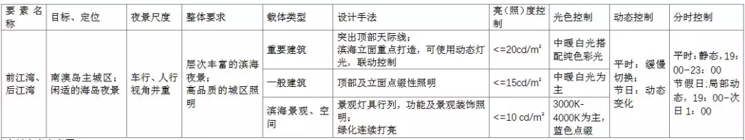 汕头@夜鮀城，够纷呈！汕头将打造国内领先、国际一流的城市夜景