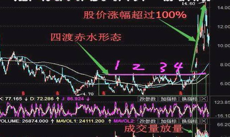 交易|一旦出现“四渡赤水”形态,散户拿稳了,错过了感叹自己后悔丢失