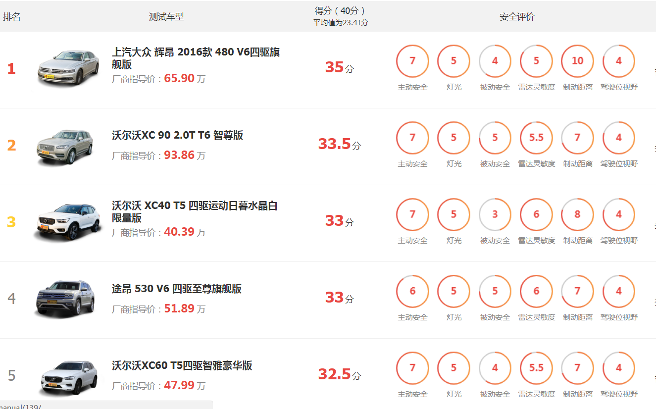 【沃尔沃】汽车安全性能排行榜前30，沃尔沃不愧号称最安全的汽车