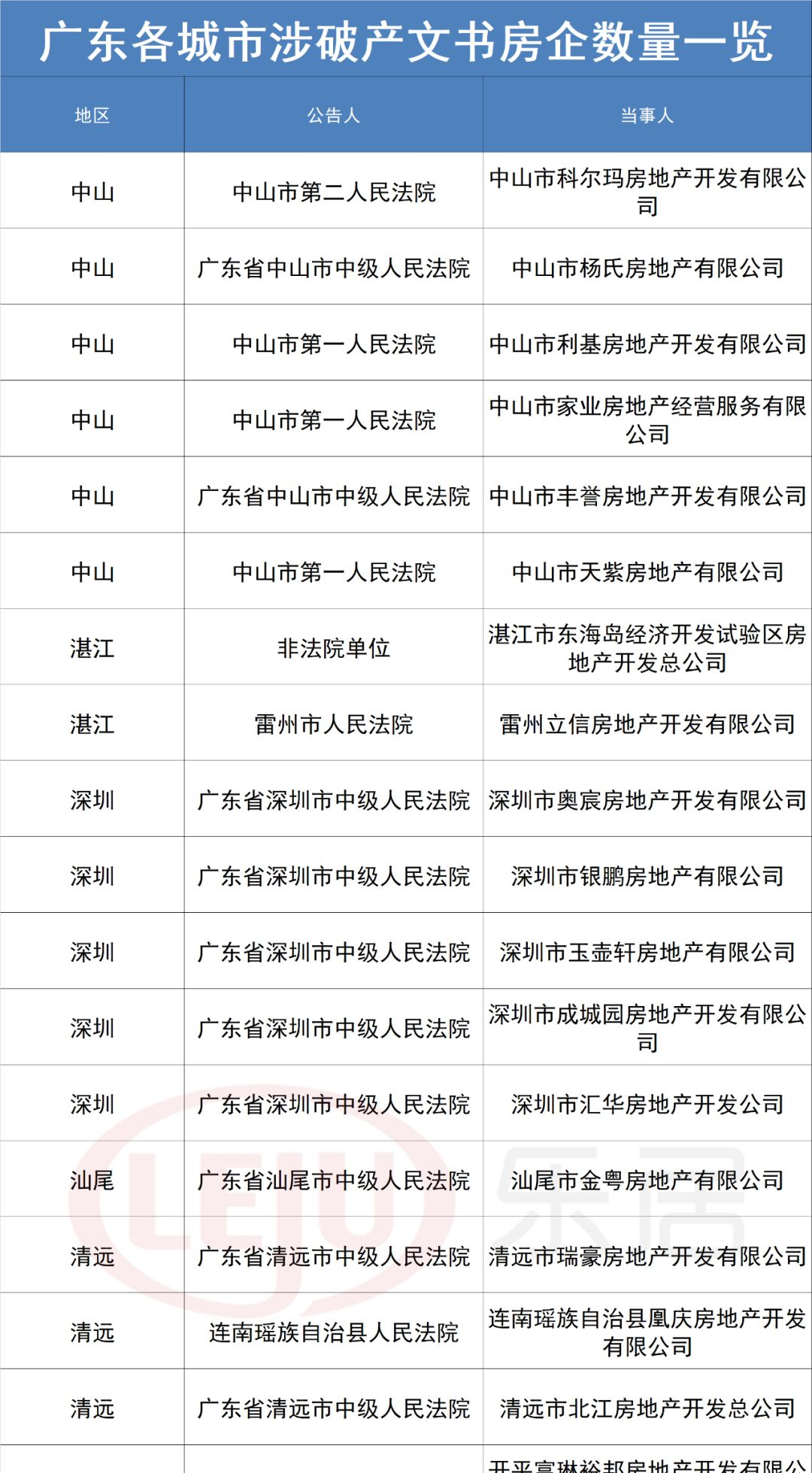 2019年超377家房企宣告破产！广东数量居首位