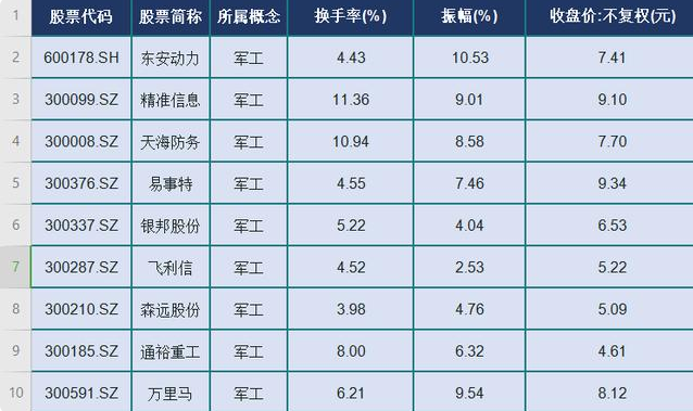 股市|24只军工概念低价人气股名单一览，换手率高，一只仅3。35元