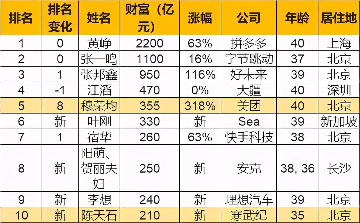 张一鸣|最新富豪榜：首富身价2200亿，连抖音张一鸣才排第二！