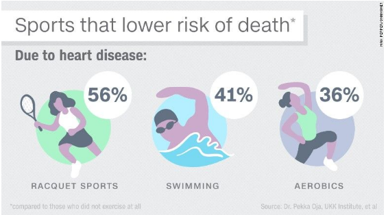 运动|120万人的研究发现：这项运动降低死亡率“最猛”！不是跑步