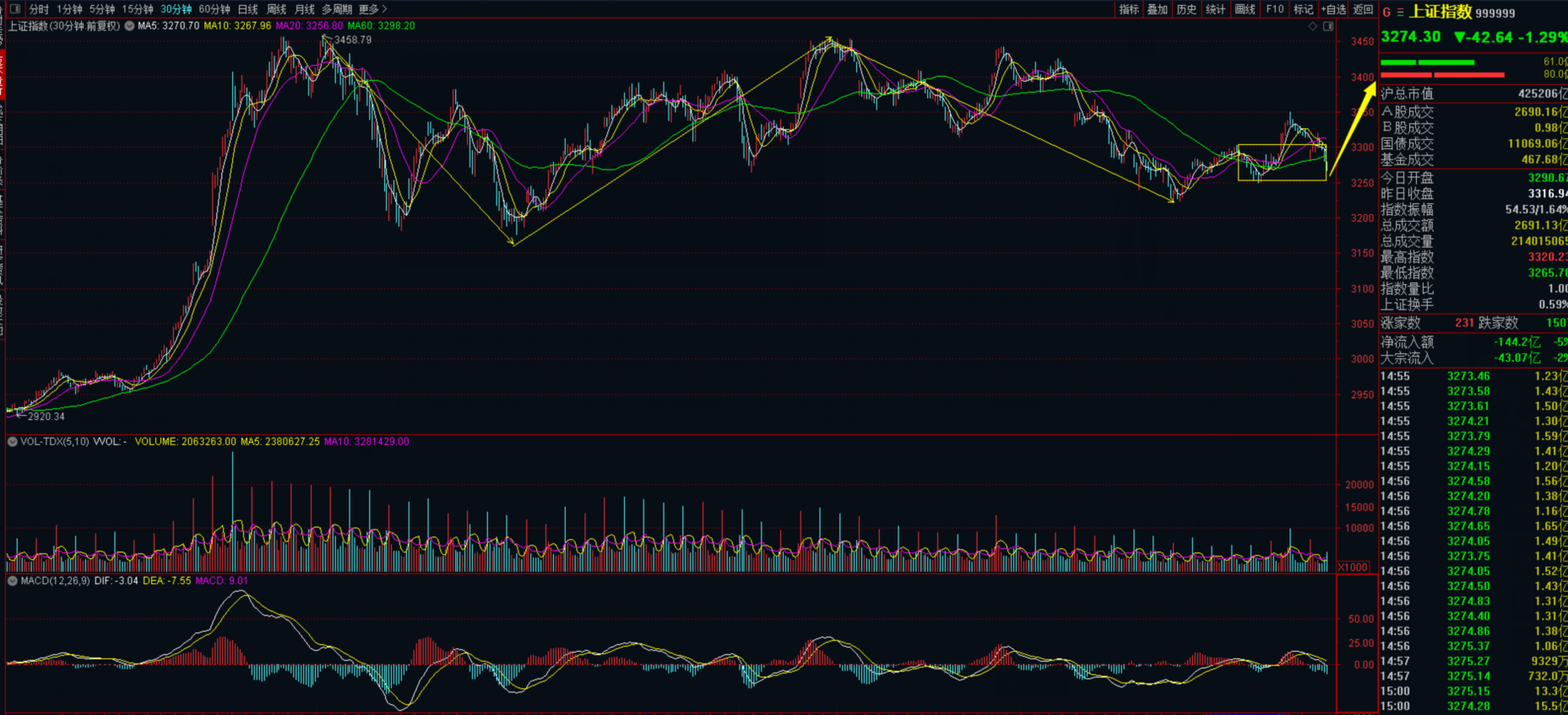大盘|刚刚，“超强风暴”强势袭击中国股市，A股或在发动“大反击”