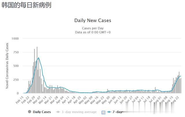 警惕對中國影響！韓國疫情突發逆轉：新型病毒傳染力是之前的6倍-圖4