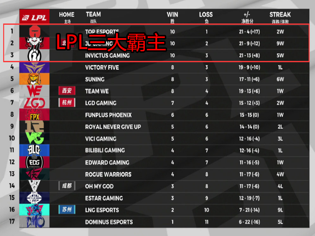 tes战队|10胜1负,10胜2负,10胜3负,LPL最强三大“霸主”诞生,S10第一张门票没了!