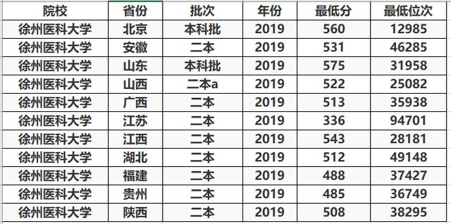 【】这3所好的二本医科大学，考上好就业，毕业生出路不比重本差