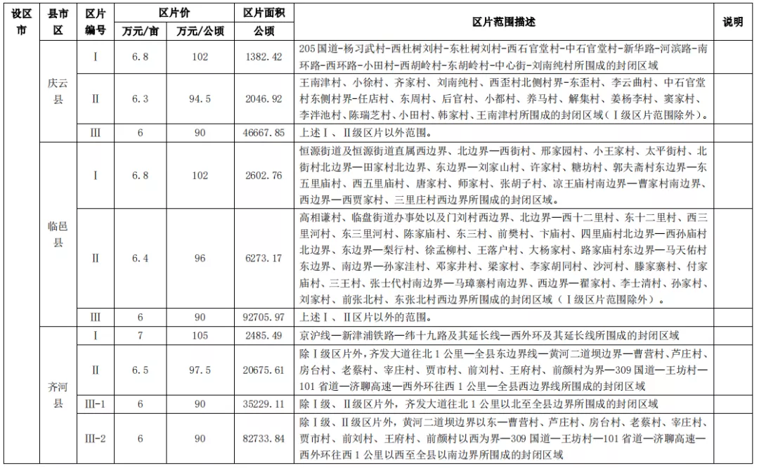 德州颖瑞生活圈 德州各县市区征地区片综合地价标准出炉!