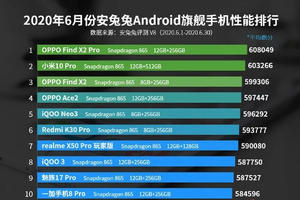 安兔兔|安兔兔公布：6月十大性能最佳旗舰和中端手机，真的是一家独大