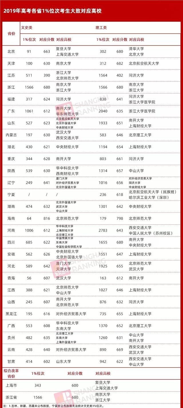 招生|上985大学有多难?看看高考大省2019年的招生人数及位次就明白