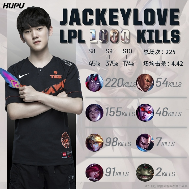 tes战队|外网热议TES八连胜,JKL完成千杀成就,解说记得分析季后赛名额