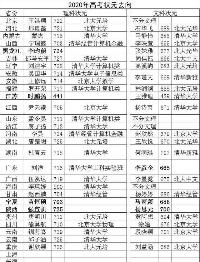 清华大学|2020年各省高考状元去向表出炉，20个北大，22个清华