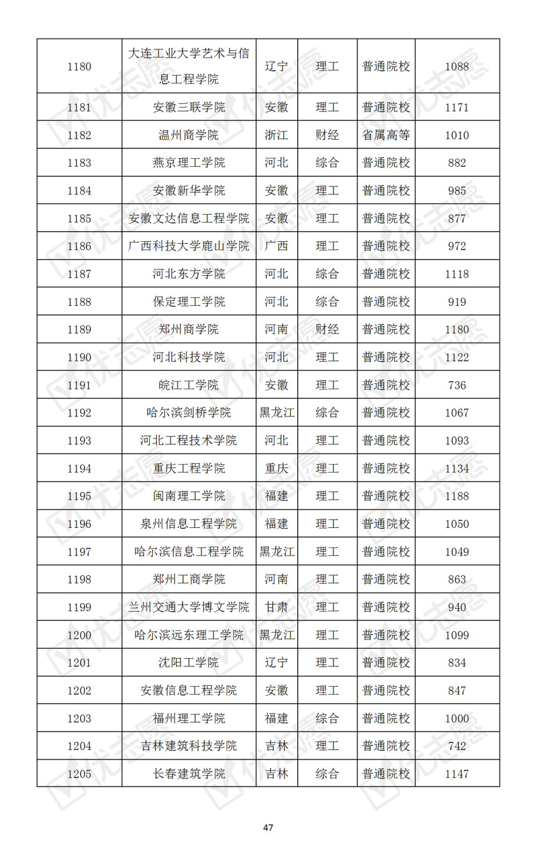 【】哪些大学最难考？本科普通批次院校考取难度排名速览！