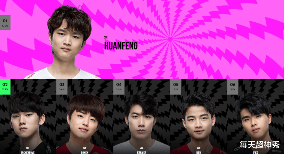 lpl|LPL全明星惹争议：SN票数飙升，TES卡萨顺利逆袭，小花生势头火热