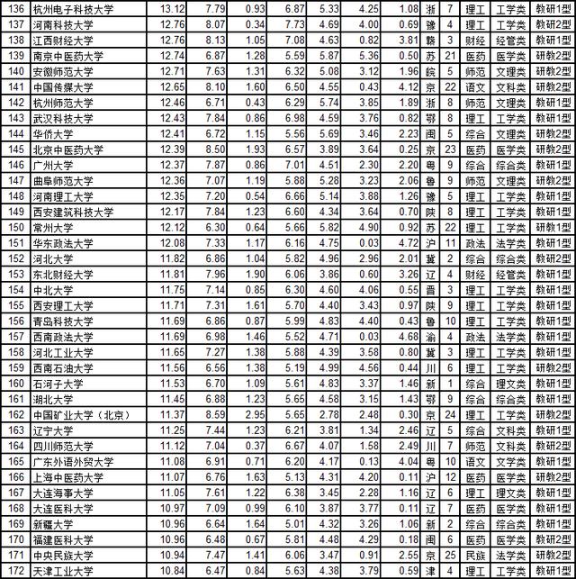 [高校]国内高校排名前300名名单，看看你的学校在哪里