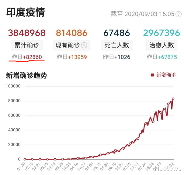 印度|新增确诊破世界纪录！印度，终于来了！
