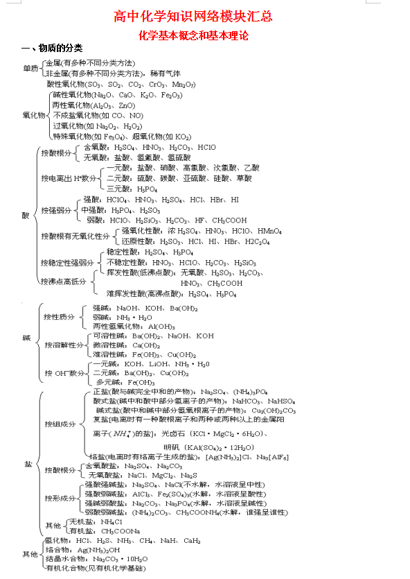 『高中化学』高中化学：知识网络模块汇总+思维导图，背下来，高考不用愁！