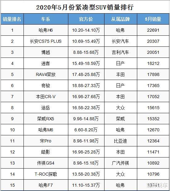 本田CRV▲五月份紧凑型SUV销量排行，CR-V力不从心，丰田一新车初露锋芒