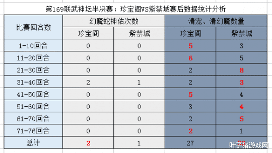 夢幻西遊：武神壇半決賽數據分析 神佑次數和小死亡命中運氣守恒-圖6