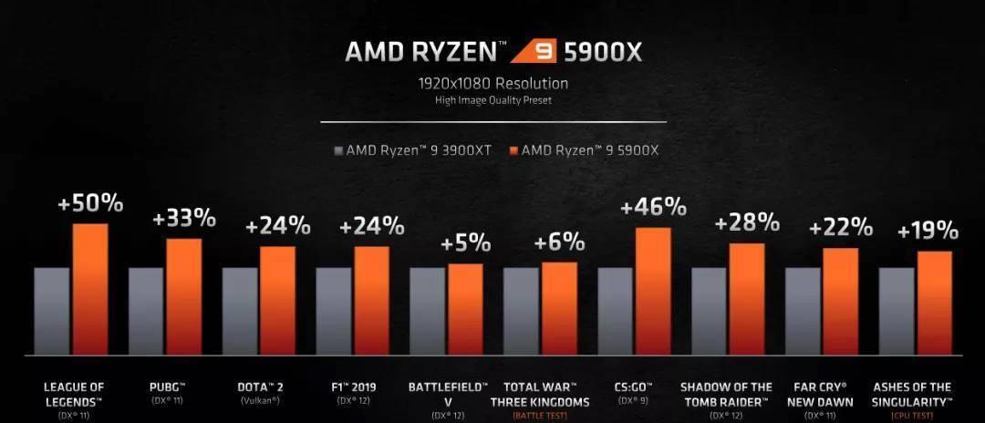 AMD|AMD Ryzen 5000系列发布！全新ZEN3架构，苏妈这次有点飘了