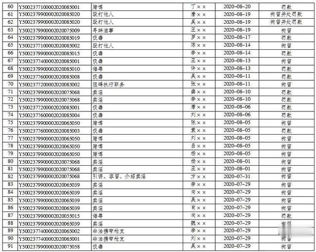 平安巫山|巫山县公安局2019年7月1日至2020年9月30日行政处罚决定明细表