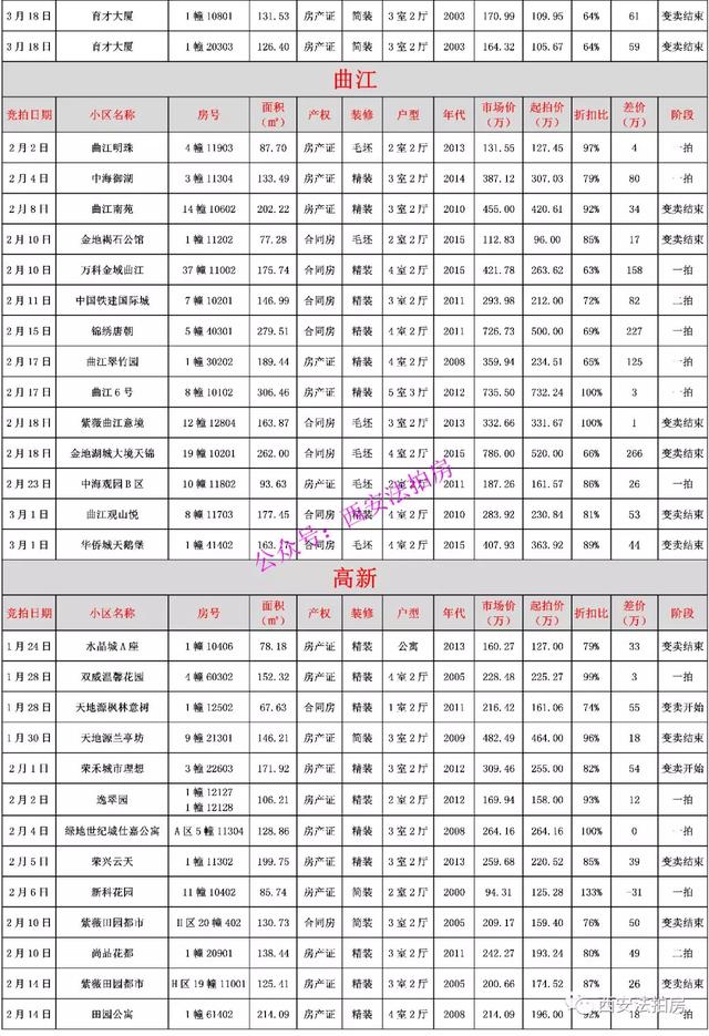 西安法拍房01月21日最新房源：金地湖城大境天锦，262平，市场价750万，拍卖价520万