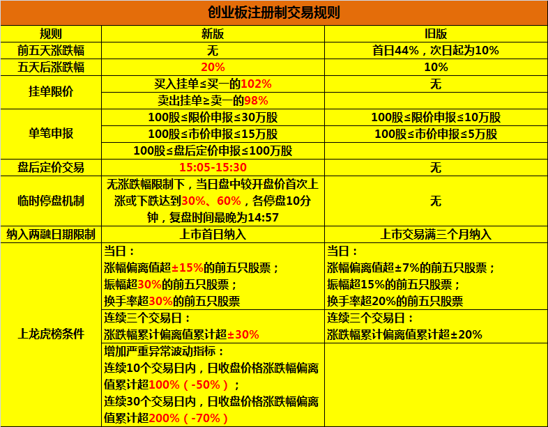 创业板|创业板新规，有些人可能玩不下去了。