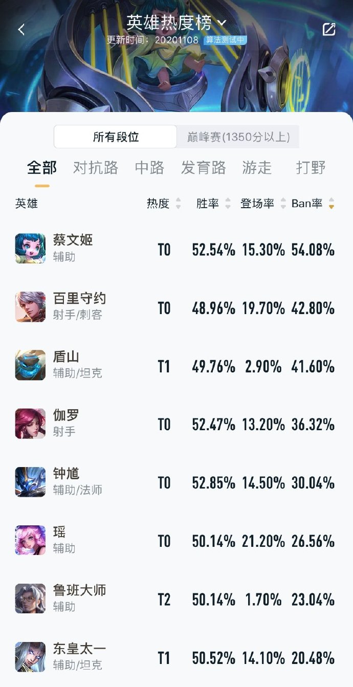 王者荣耀|王者荣耀Ban率榜，6大辅助、两大神级射手上榜，排第一的是她！