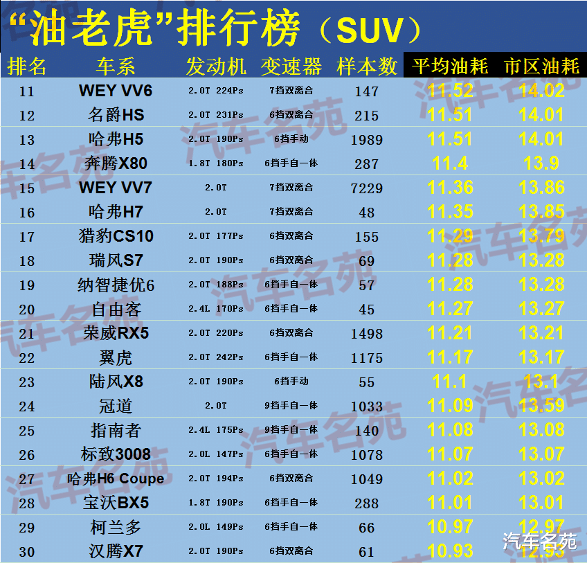 国产车：“油老虎”最新排名更新！国产车几乎包揽榜单，有没有你的车呢？