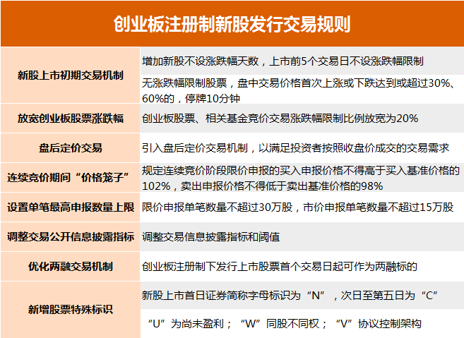 创业板|定了！10天后，20%的创业板就来了，\18罗汉\有望打头阵