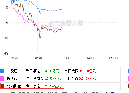大盘|韭月韭日，大盘继续回调，跌破重要支撑位
