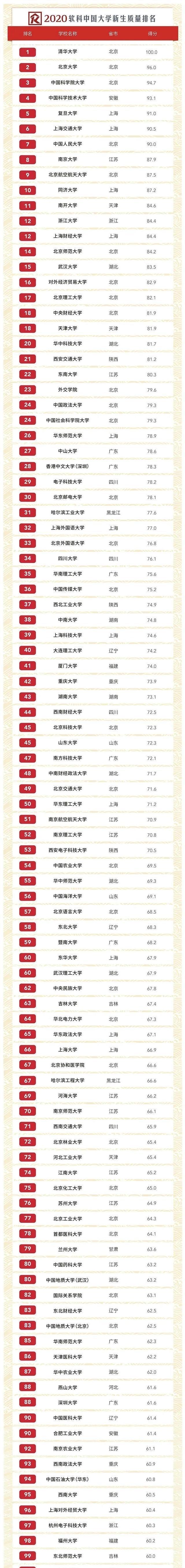 生物学|大学新生质量排行榜！浙大未进前十，清华超北大，国科大成黑马