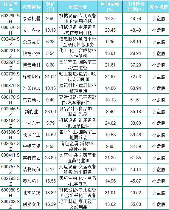 小盘股|机构悄然潜伏，小盘黑马股（24股）名单一览，散户：盘小便是潜力