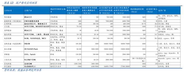#半导体#中芯国际：明“芯”归来，加速国产替代，国产半导体产业链崛起