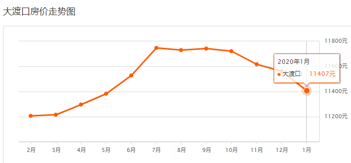 最新！2020年重庆1月房价出炉！快看你家小区新年的行情是多少！