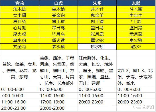 夢幻西遊：達到技能數量上限的諦聽，全夢幻懂它價格的玩傢沒幾個-圖6