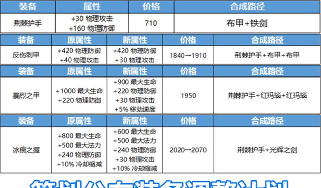 世冠結束百裡守約涼瞭，策劃調整角度清奇，不削英雄削裝備！-圖3