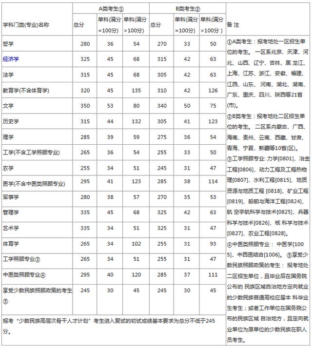 「考研国家线」2020考研国家线公布，涨幅情况如何？附历年考研国家线（完整版）